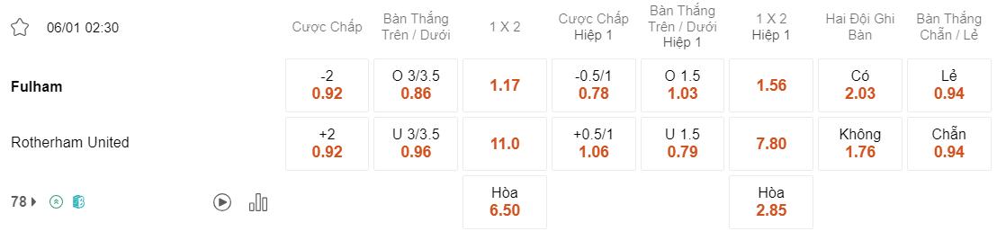 Tỷ lệ kèo Fulham vs Rotherham